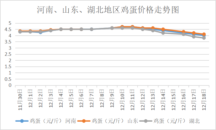 黑龙江鸡蛋行情最新分析报告